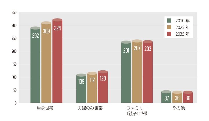 単身世帯の急増